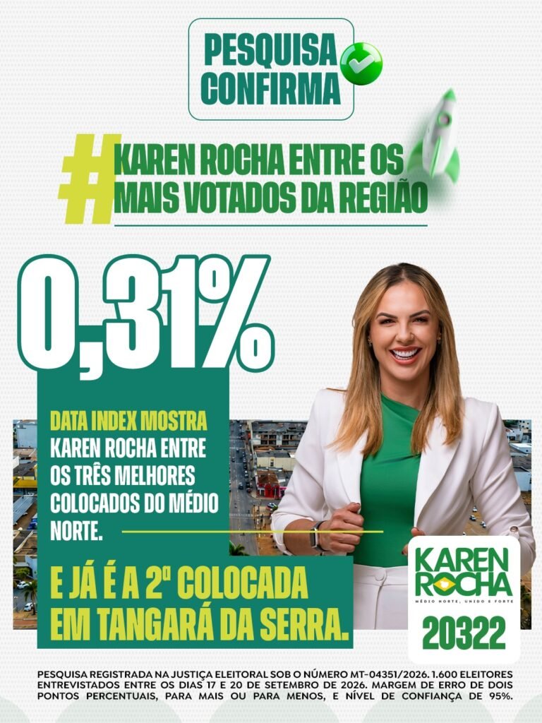 Pesquisa mostra Karen Rocha consolidada em 2º em Tangará e entre os 3 mais votados da região