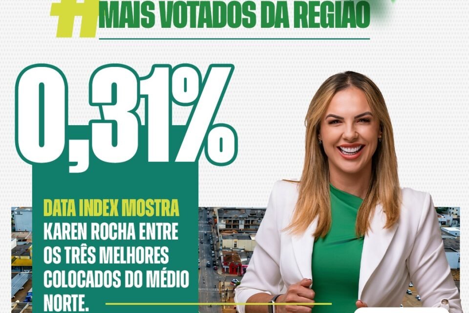 Pesquisa mostra Karen Rocha consolidada em 2º em Tangará e entre os 3 mais votados da região